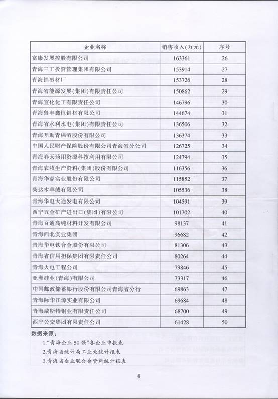 青海物產(chǎn)再次入圍“2016青海企業(yè)50強(qiáng)”，名列第十三名