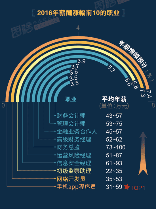 【圖解】2016哪行最賺錢(qián)？金融、互聯(lián)網(wǎng)領(lǐng)跑中外