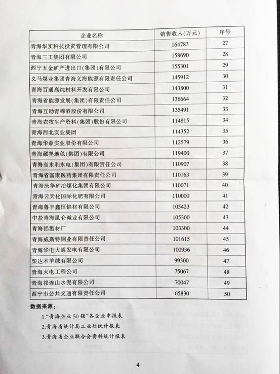 青海物產(chǎn)再次入圍“2015青海企業(yè)50強(qiáng)”，名列第十三名